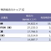 自動運転関連技術：特許総合力トップ5