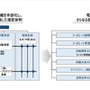 ホンダの組織再編のイメージ
