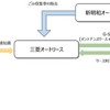 三菱HCキャピタル、三菱オートリース、新明和オートセールスの3社がカーボンオフセット付きごみ収集車のサブスクリプションサービス開始