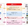 伊藤忠エネクスとエネチェンジが資本業務提携