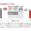 連結営業利益増減要因