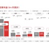 所在地別営業利益