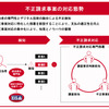 不正請求事案の対応態勢
