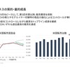 米国ビジネスの質的・量的成長