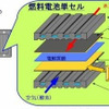 昭和電工、プラチナ代替触媒の開発に成功…燃料電池の低コスト化の可能性