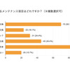 車のメンテナンス頻度やエコ意識に関するアンケート