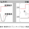 三菱自動車 軽商用 EV『ミニキャブ EV』の電流応答特性