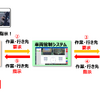 TOS、車両管制システム、車両が連携した運行の流れ