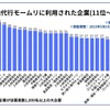 退職代行モームリに利用された企業ランキング位～40位