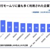 退職代行モームリに最も多く利用された企業ランキングTOP10