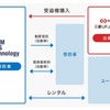 三菱UFJ信託銀行が国内初の自動車を活用した動産信託を組成