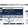 マツダ：企業価値向上に向けたライトアセット戦略