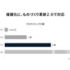 マツダ：複雑化に、ものづくり革新2.0で対応