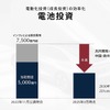 マツダ：電動化投資（成長投資）の 効率化
