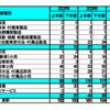 自動車部品メーカーなどの倒産、3倍に急増…09年上半期　帝国データバンク