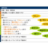 アンケート項目（AVs＝Autonomous Vehicles）