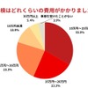 Q2. 車検はどれくらいの費用がかかりましたか？（基本点検費用・部品交換等含む）