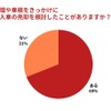 Q3. 修理や車検をきっかけに輸入車の売却を検討したことがありますか？