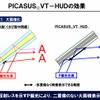 「PICASUS VT」を使ったHUDの効果。ガラス反射レスを示すP偏光により、二重像のない大面積表示が可能