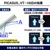 「PICASUS VT」を使ったHUDの効果。多焦点表示や偏光サングラスでの利用も可能となる