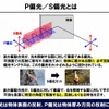 身の回りにある光は2種類の波長が異なる光“S偏光”と“P偏光”が混じり合った状態で存在する