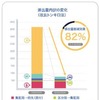 「適地生産」により、輸送時に発生するCO2排出量を最大82％削減