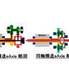主要eAxleの構造
