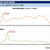 状態別年齢別死傷者数