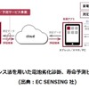 矩形波インピーダンス法を用いた電池劣化診断・寿命予測ビジネスのイメージ