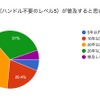 完全自動運転（レベル5）の普及時期について
