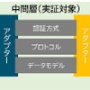 実証用環境の構成