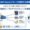 「MISUMI floow（フロー）」