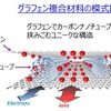 Gmit®複合材料の模式図