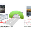 ケーブルの多くは地中に埋設。ケーブル被覆が劣化することで電気が地中に流れる事象が発生する