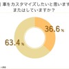 ナイルが全国の男女1555人を対象にカスタマイズの目的や予算についてインターネット調査を実施