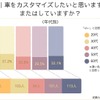 ナイルが全国の男女1555人を対象にカスタマイズの目的や予算についてインターネット調査を実施