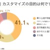 ナイルが全国の男女1555人を対象にカスタマイズの目的や予算についてインターネット調査を実施
