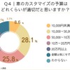 ナイルが全国の男女1555人を対象にカスタマイズの目的や予算についてインターネット調査を実施