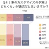 ナイルが全国の男女1555人を対象にカスタマイズの目的や予算についてインターネット調査を実施