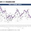 円建てドバイ原油価格の推移