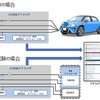 「電気自動車(EV)充電評価サービス」試験実施例