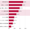 パイオニアが実施した「車のお出かけに関するアンケート調査」
