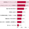 パイオニアが実施した「車のお出かけに関するアンケート調査」