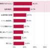 パイオニアが実施した「車のお出かけに関するアンケート調査」