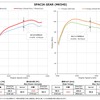 パワーチェックグラフ・スペーシアギア：最高出力 約4.5PS、最高トルク 約6.1Nm アップを実現