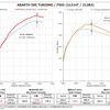 パワーチェックグラフ・アバルト595ツーリズモ、F595：最高出力 約13.8PS、最高トルク 約20.1Nm アップを実現