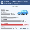 NEXERとグーネット中古車が新車へ乗り換えるタイミングに関するアンケート調査を実施