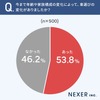 NEXERとグーネット中古車が新車へ乗り換えるタイミングに関するアンケート調査を実施