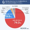 NEXERとグーネット中古車が新車へ乗り換えるタイミングに関するアンケート調査を実施