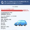 NEXERとグーネット中古車が新車へ乗り換えるタイミングに関するアンケート調査を実施